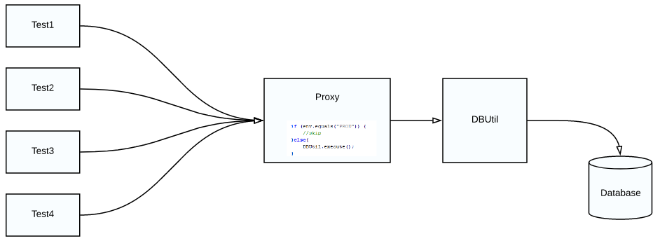 Selenium WebDriver – Design Patterns in Test Automation – Proxy Pattern ...